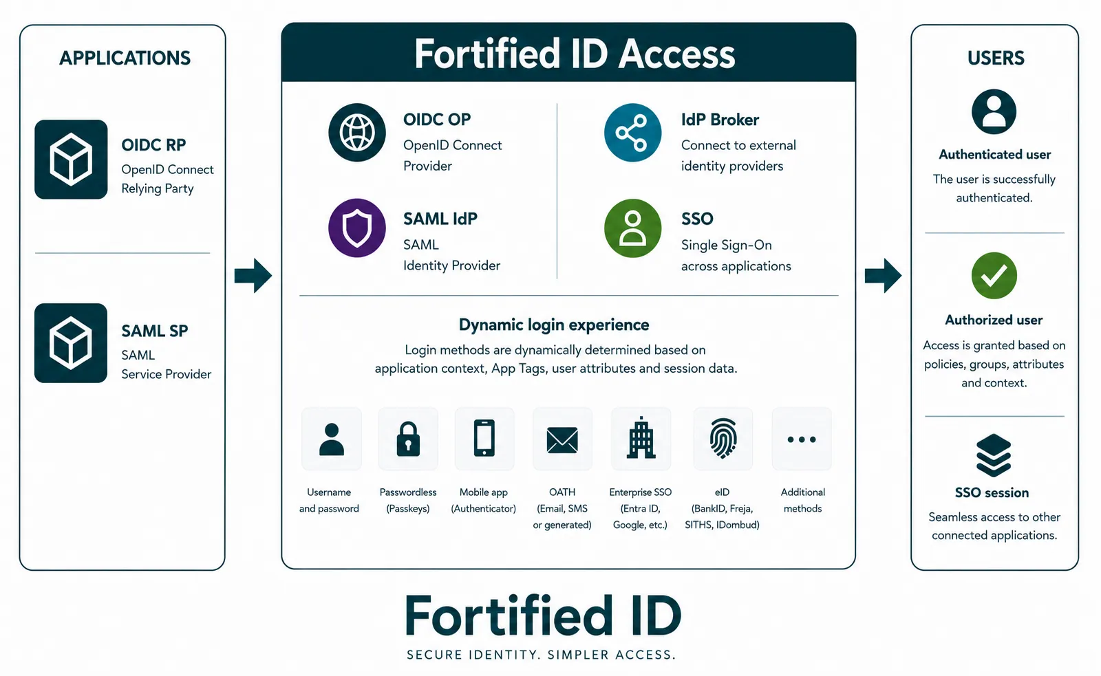 Overview of Fortified ID Access