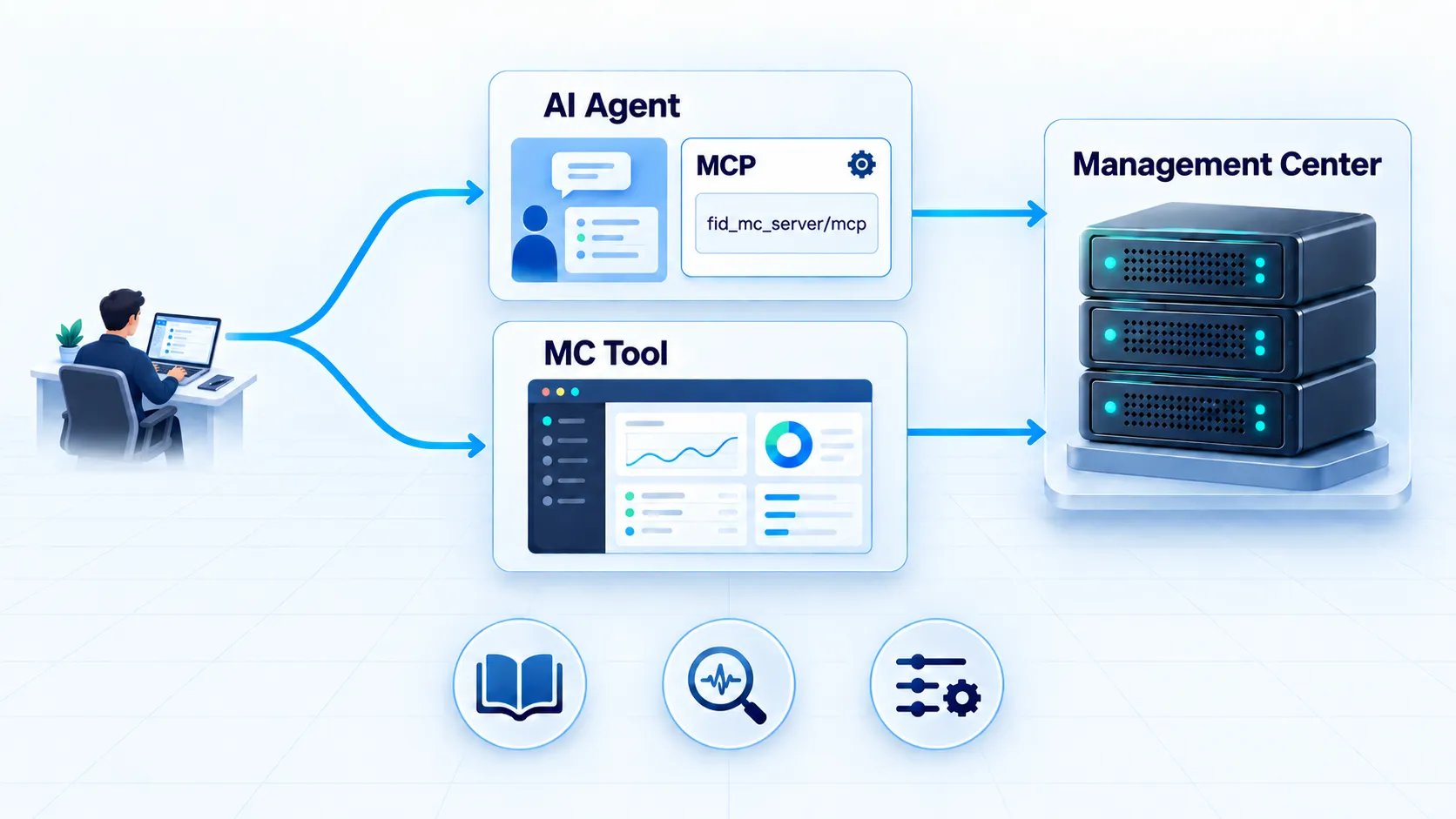 A user works through an AI agent or Management Center tool to administer Management Center. The diagram highlights configuration, troubleshooting, and documentation capabilities.